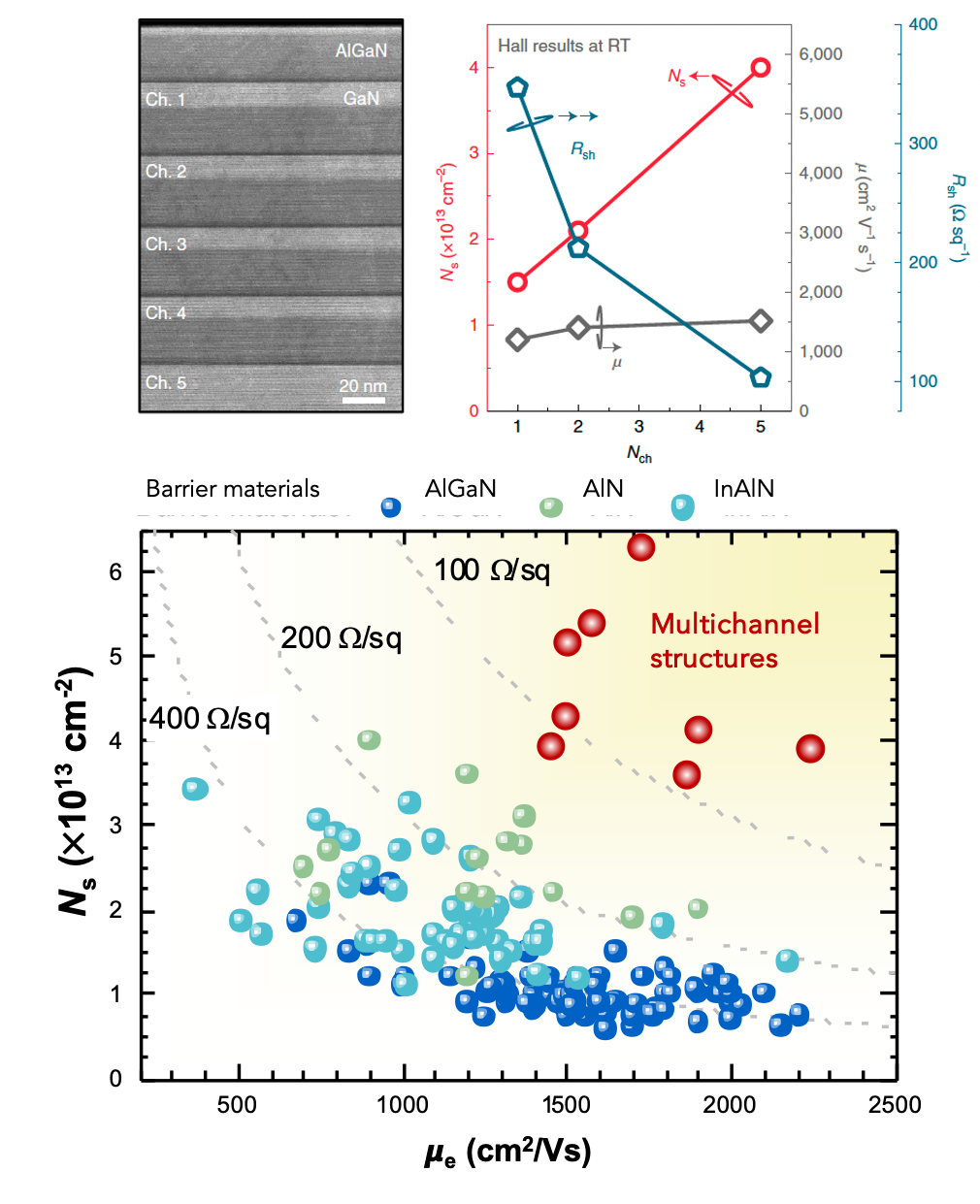 Multi-channel concept: TEM cross-section of stacked AlGaN/GaN channels, Hall measurement results, and benchmark plot of sheet resistance vs mobility
